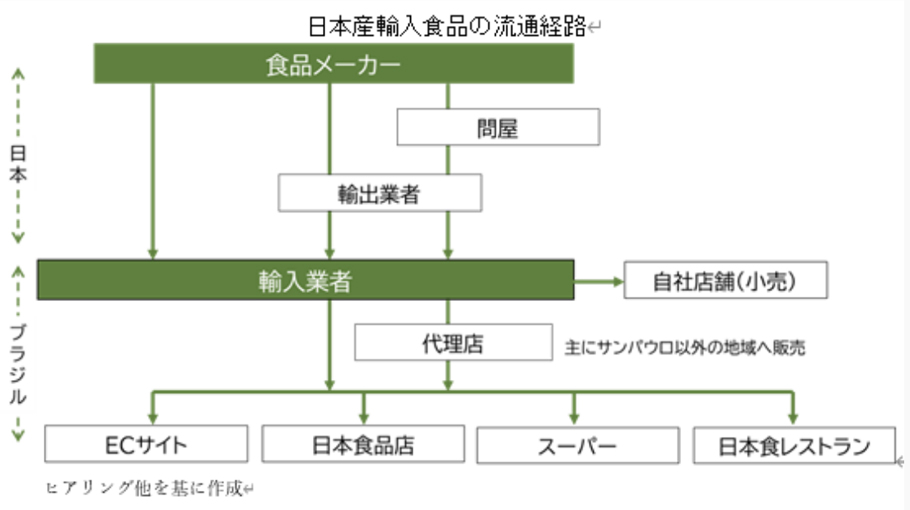 ブラジルで日本製の食品を扱う輸入業者へのヒアリング
